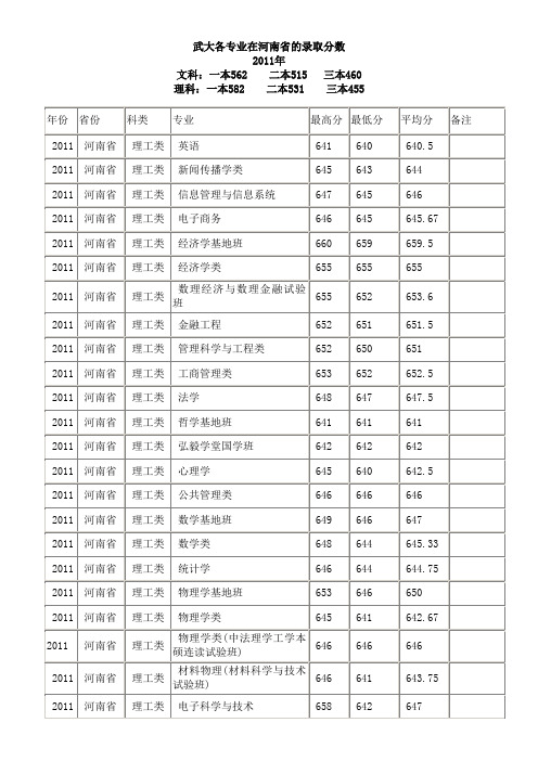 武汉大学2013年份各专业录取线