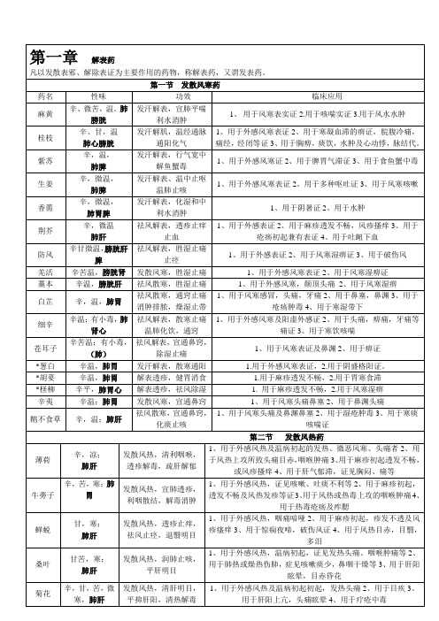 中药学背诵简单记忆--表格总结