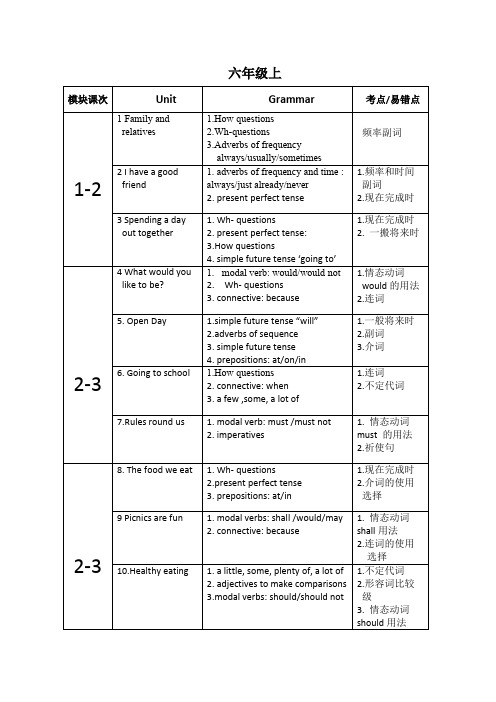 ((完整版))牛津上海版初中英语各单元知识点,推荐文档