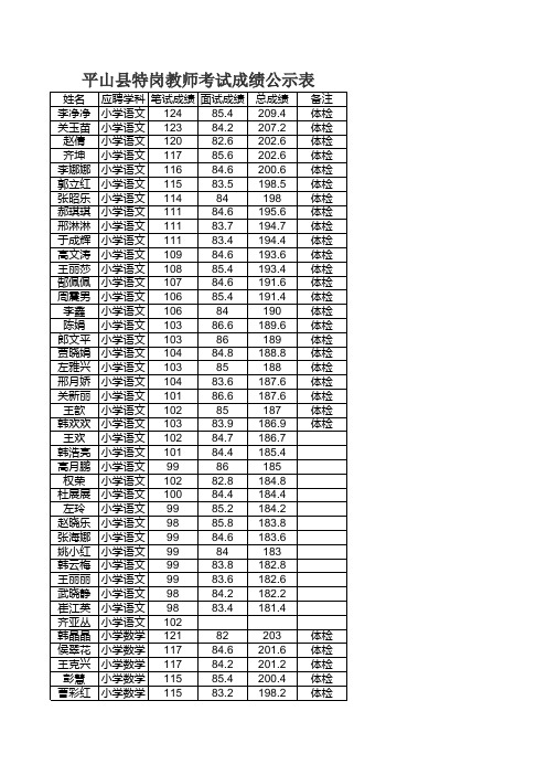 平山县特岗教师考试成绩公示表