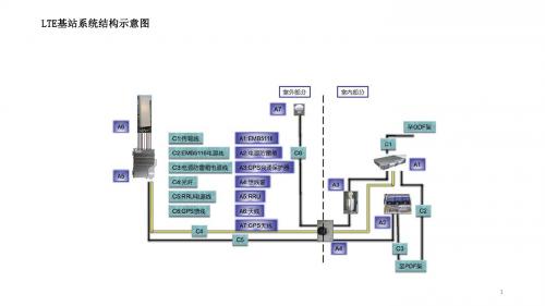 LTE基站系统结构概述ppt课件