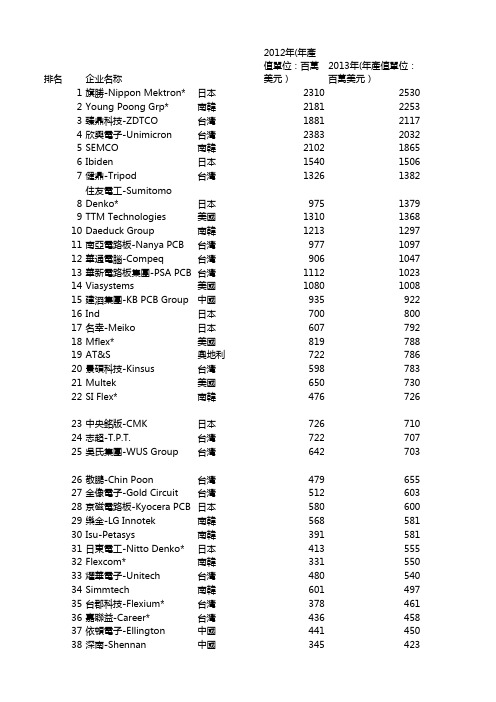 PCB全球百强排名