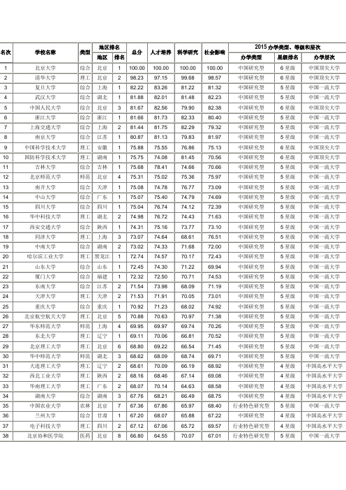 2015年大学综合排行前700名