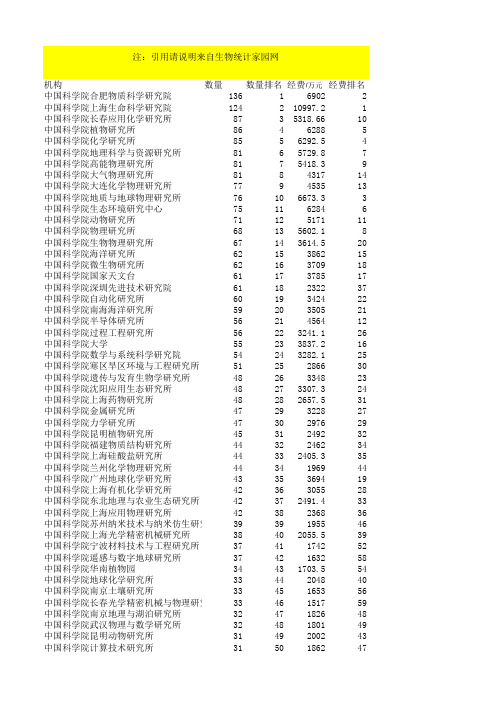 中科院各研究所排名 国家自然科学基金