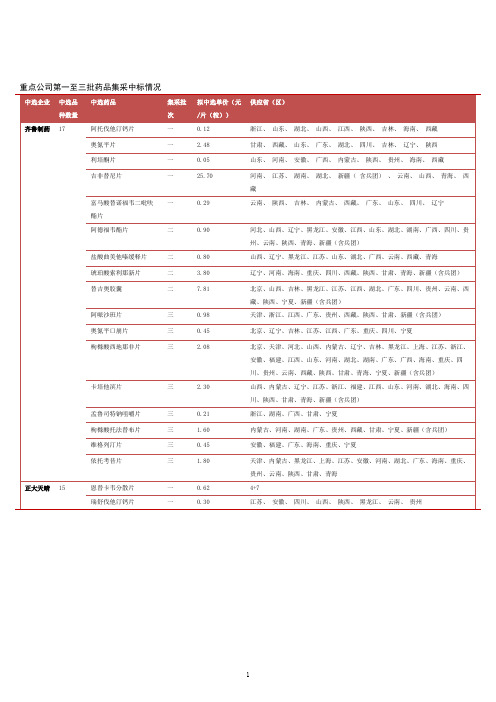 重点公司第一至三批药品集采中标情况分析(2021年)