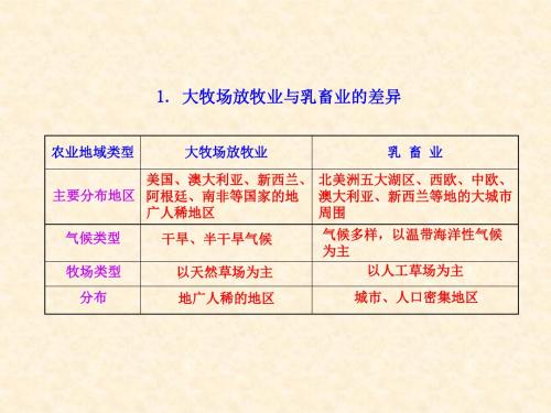 新人教版高中地理1.大牧场放牧业与乳畜业的差异名师公开课市级获奖课件