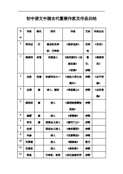 初中语文文学常识中国古代重要作家及作品归纳