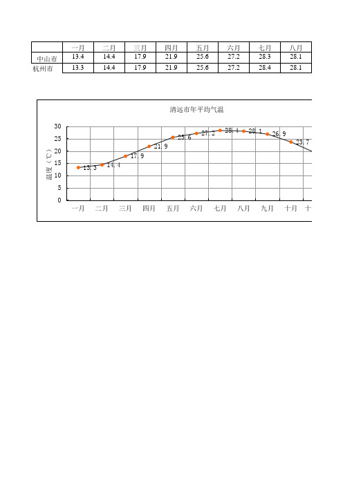 全国主要城市(32个)各月平均气温(℃)