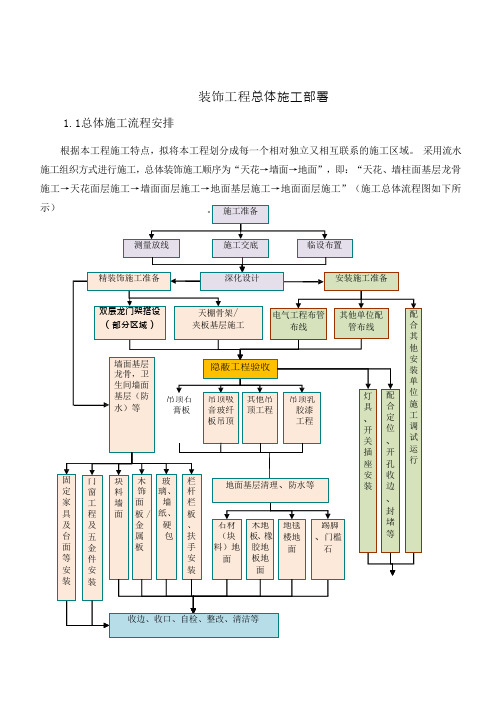 装饰工程总体施工部署