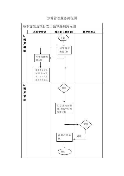 预算管理流程图