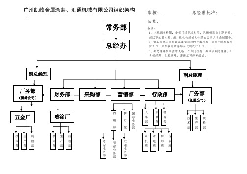 集团公司组织架构图及部门职责