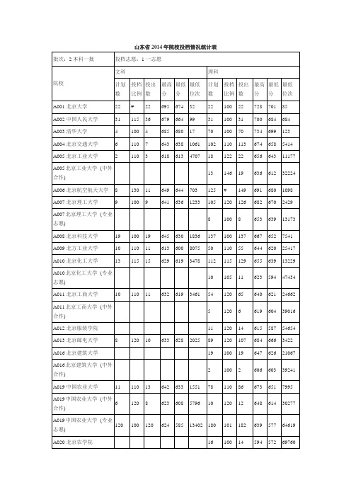 山东省2014年院校投档情况统计表