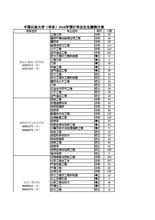 中国石油大学(华东)2018年预计毕业生生源统计表