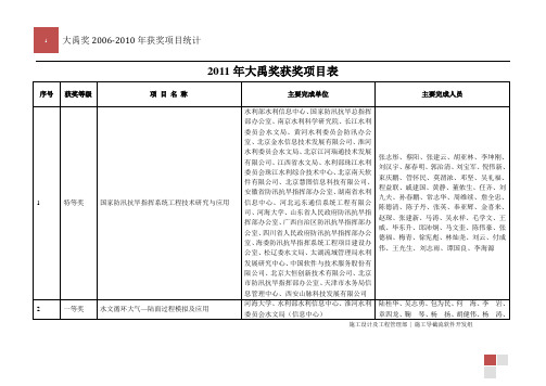 2006-2011大禹奖获奖项目统计表