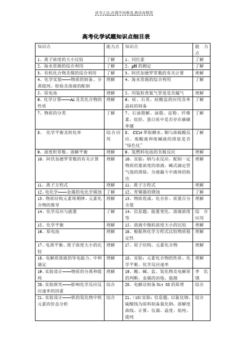 新课程实验区高考化学试题知识点归纳及能力双向细目表