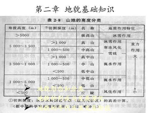 地貌基础知识 ppt课件