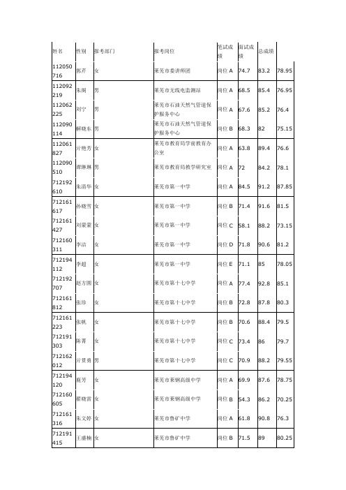 2015年莱芜教师招聘进入考察人员名单