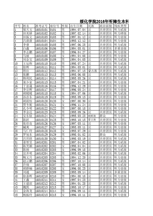 Sheet1ABCDEFGHIJKLM1绥化学院2016年听障生本科单独