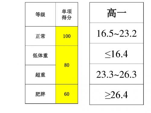 高一女 生体质健康标准