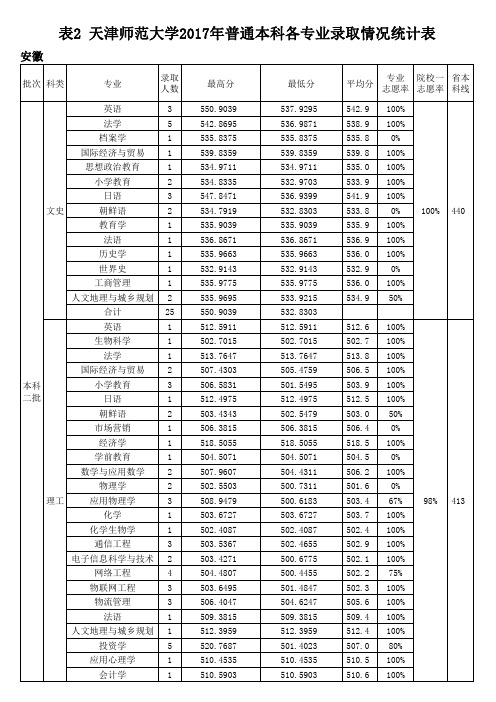 表2天津师范大学2017年普通本科各专业录取情况统计表