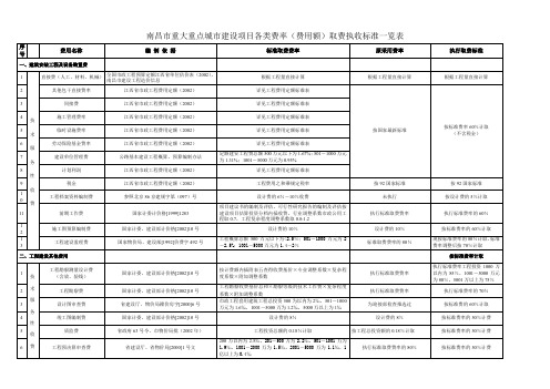 昌市重大重点城市建设项目各类费率(费用额)取费执收标准一览表