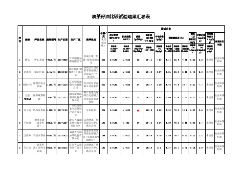 油茶籽油比较试验结果汇总表