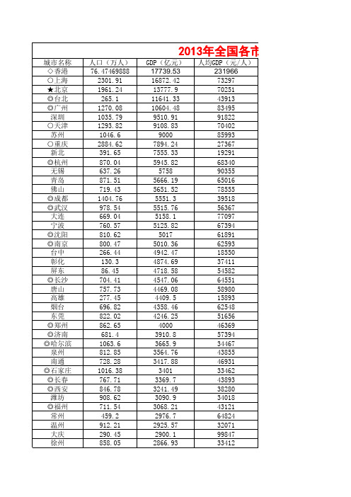 2013年全国各市GDP排行榜