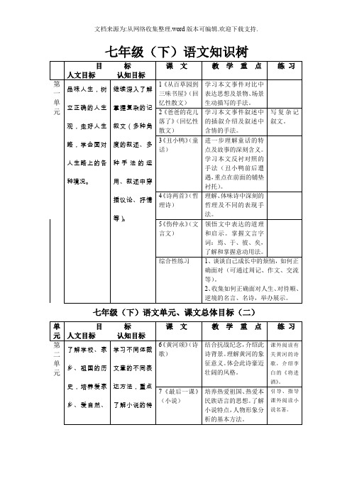 七年级下册语文知识树