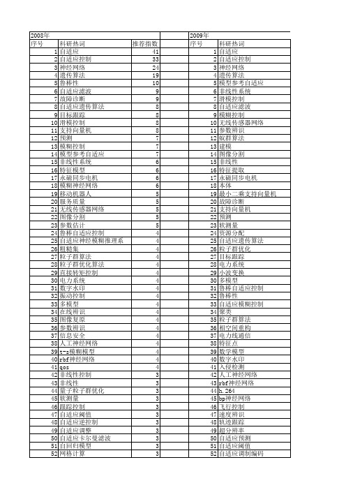 【国家自然科学基金】_模型自适应_基金支持热词逐年推荐_【万方软件创新助手】_20140801