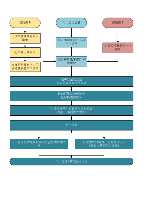 超声科就诊流程图2