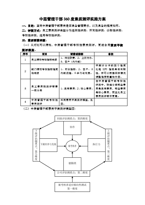 中层管理干部360度素质测评实施方案(1)