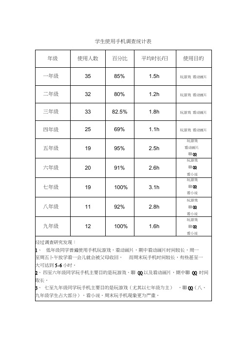 学生使用手机调查统计表