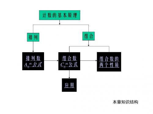 排列组合方法大全