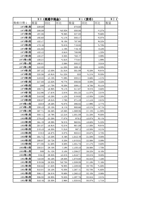 中国历年货币供应量(M0-M1-M2)准确数据(截止到2016年3月份数据)