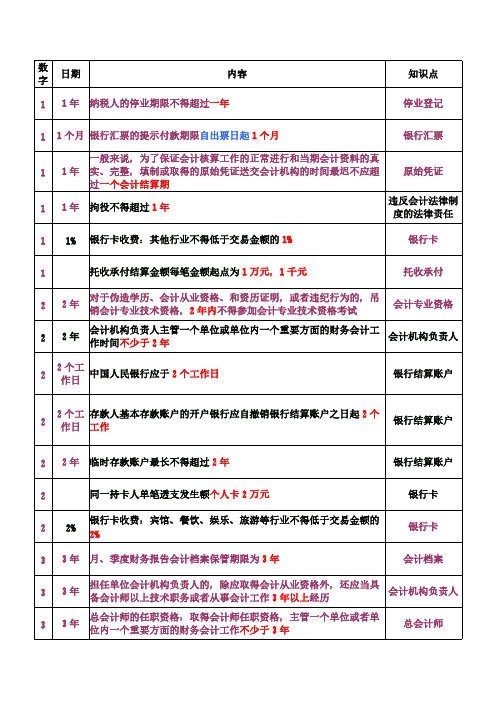 【VIP专享】财经法规考前记忆方法1