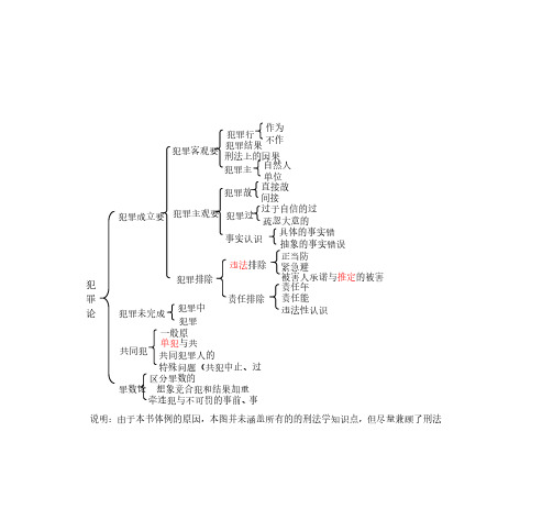 法考刑法思维导图(前命题人团队制作)