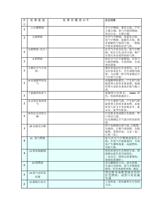 初中化学方程式大全(空白填空书写版)