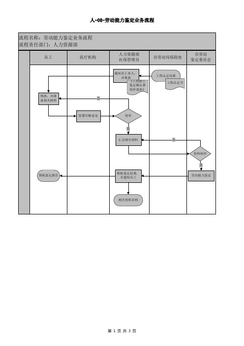 人力资源部门劳动能力鉴定业务流程