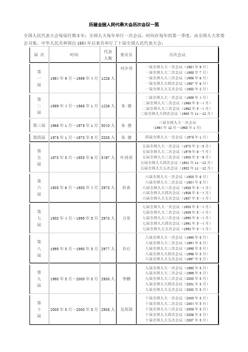 历届全国人民代表大会历次会议一览