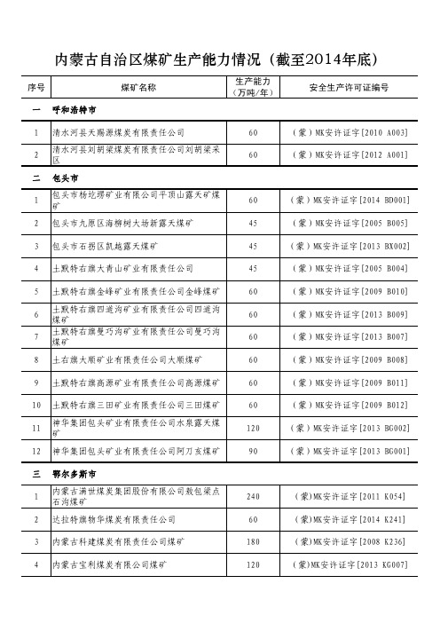 内蒙古自治区煤矿生产能力情况(截至2014年底)