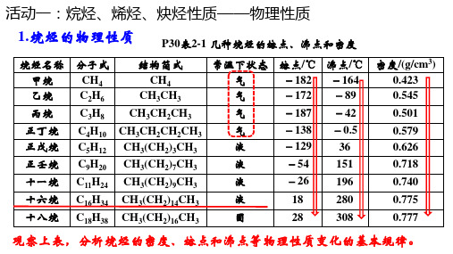 烷烃、烯烃、炔烃的性质+高二化学人教版(2019)选择性必修3