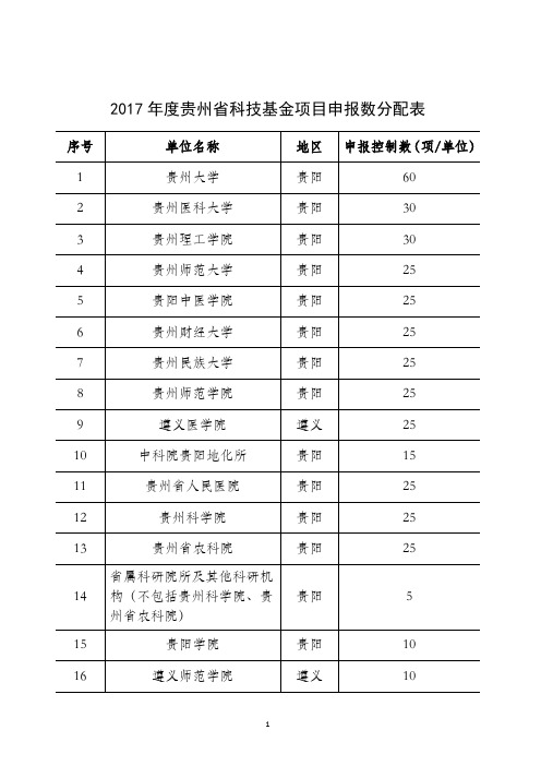 2017年度贵州省科技基金项目申报数分配表