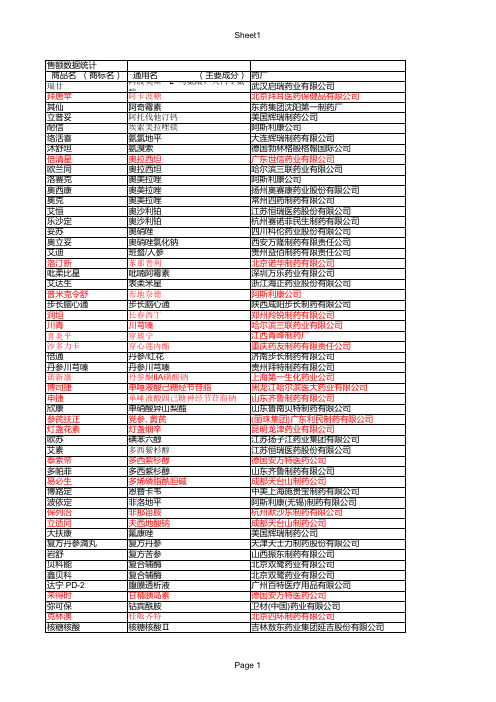 2010年度药品销售额排行榜