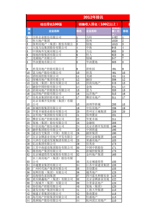 房地产企业100强 排名(含净利润、净资产收益率等)