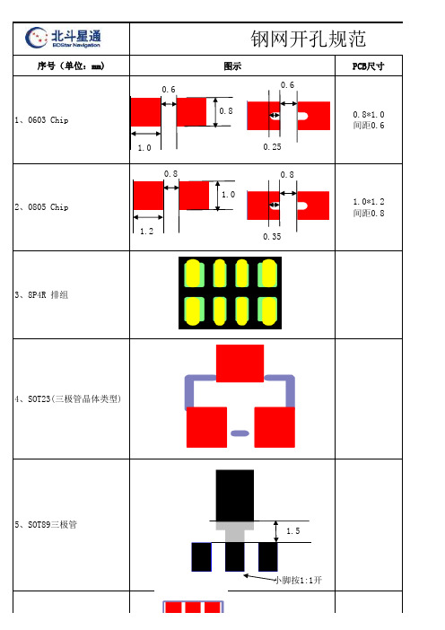 钢网开孔规范