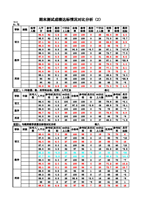 月考、期中考、期末考测试成绩汇总与对比分析表(模板)