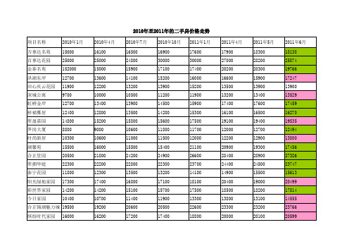 2009年至11年新楼盘开盘价格及二手房楼盘价格走势汇总