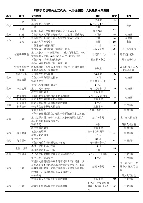 2014刑事案件办案期限(简略版)