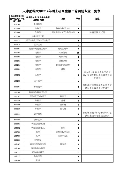 天津医科大学2019年硕士研究生第二轮调剂专业一览表