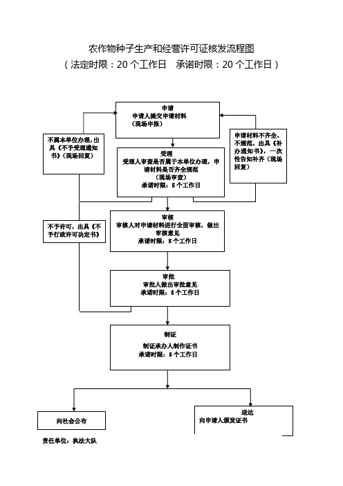 农作物种子生产和经营许可证核发流程图